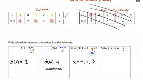 Numerical Representations Of Functions YouTube