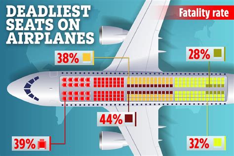 Deadliest seats on an aircraft revealed - with popular rows giving you ...