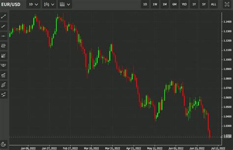 ING Research Sees EUR USD To Reach 0 95 Worst Case On A Break Of 1