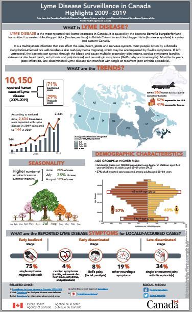 Lyme Disease Surveillance In Canada 2009 To 2019 Infographic Canadaca