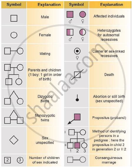 Pedigree Analysis