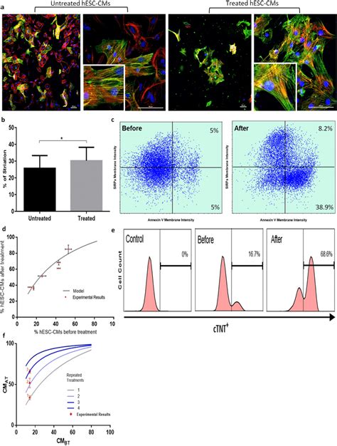 Enrichment Of Hesc Cms By Mbax 499 Mrna And Modelling To Predict Yield Download Scientific