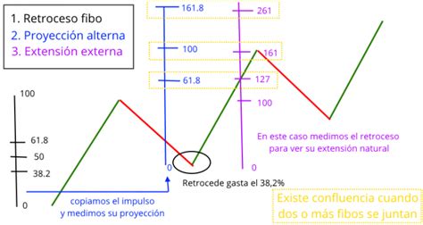 Ratios De Fibonacci The Tradingway