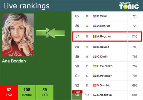 LIVE RANKINGS. Bogdan improves her ranking prior to facing Kozlova in ...