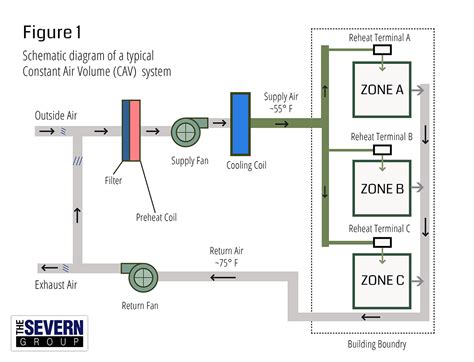 Cav Vs Vav Hvac Systems The Severn Group