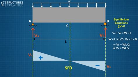 Shear Forces And Shear Stresses In Structures Structures Explained