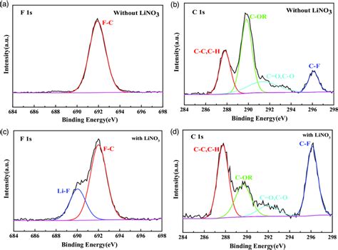 Xps Profiles Of Cycled Lithium Metal Anode Of Li Cpce Li Cell With