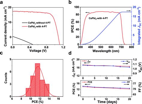 Device Performance And Stability A Jv Curves Of The Cspbi3 Devices