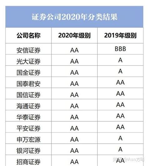 股票开户如何选择券商？最低佣金是多少？融资融券利率最低是多少？ 知乎