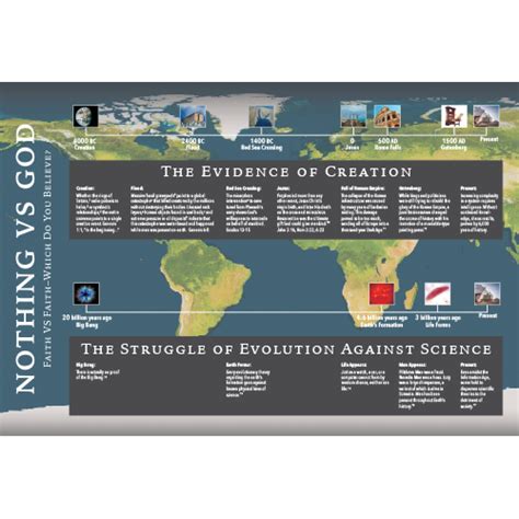 Creation vs. Evolution Timeline Chart (small) | Creation Today