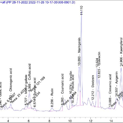 Hplc Chromatograms Of Phenolic And Flavonoid Compounds Identified In