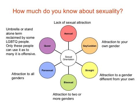 Sexual And Gender Identity Lesson Ppt