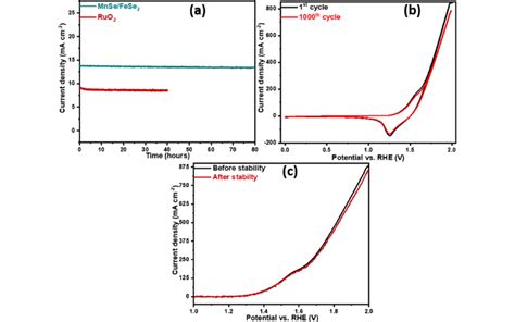 A Chronoamperometry B Cv Cycles And C Lsv Curves Comparison Of