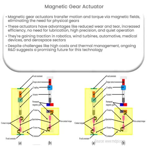 Linear Magnetic Actuator How It Works Application And Advantages