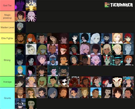 RWBY Characters as of Volume 7 Ranked Tier List (Community Rankings ...