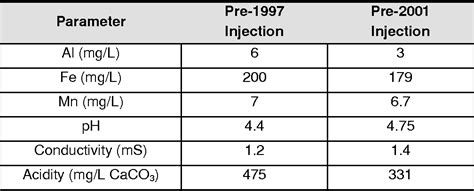 Table 1 From The Use Of Coal Combustion By Products For In Situ