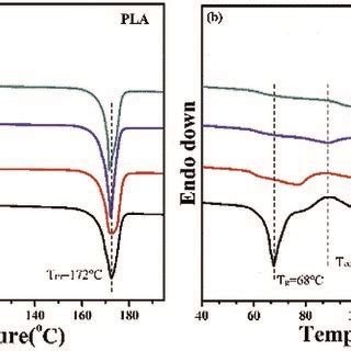 The First Heating Curves Of PLA And LM PLA After Tensile Heat