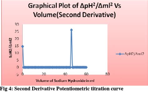 Potentiometric Titration Curve Download Scientific Diagram