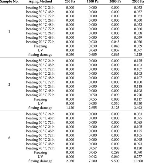 Air Permeability Values Representing The Considered Fabrics Subjected