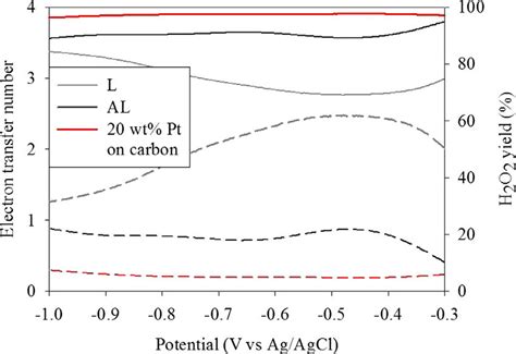 Electron Transfer Number Full Lines And Hydrogen Peroxide Yield