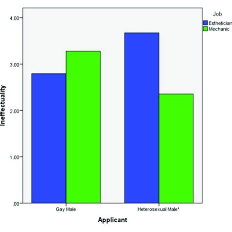 The 2 Way Interaction Of Applicant Sexual Orientation And Job Download Scientific Diagram