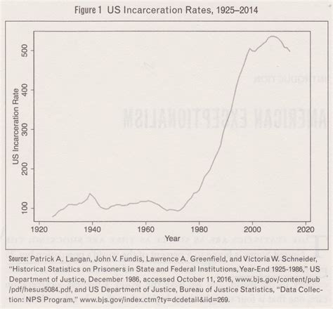 Lets Talk Books And Politics Understanding Mass Incarceration In The United States