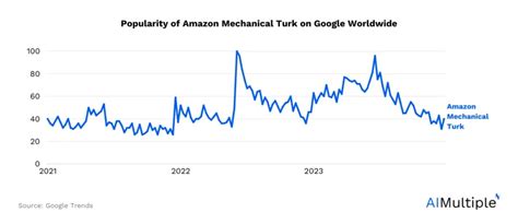 Amazon Mechanical Turk Review In 2024