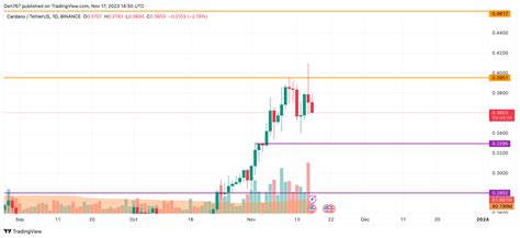 ADA And BNB Price Analysis For November 17