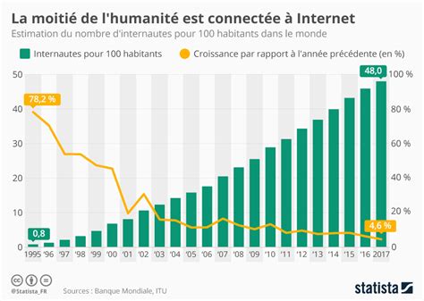 Graphique La Moiti De L Humanit Est Connect E Internet Statista