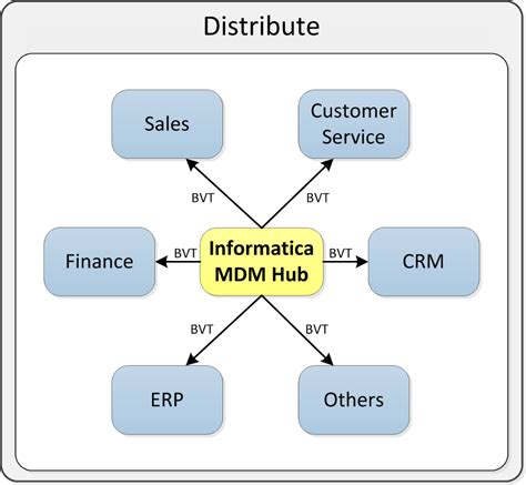 The Main Outbound Flow Out Of Informatica MDM Hub Is Called