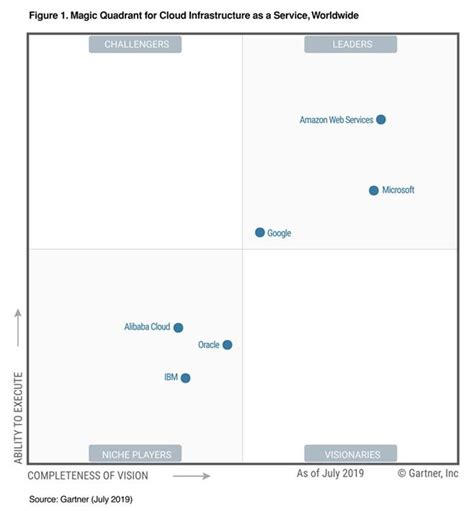 Gartner：2021 全球公有云魔力象限报告 互联网数据资讯网 199it 中文互联网数据研究资讯中心 199it