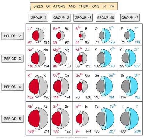 Periodic Trends Physical Atomic And Ionic Radius Dp Ib Chemistry Sl