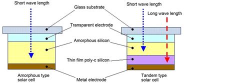 Comparison Between Amorphous And Tandem Silicon Solar Cells In Practical Use