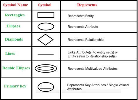 Er Diagrams Naming Conventions And Design Issues Er Diagrams