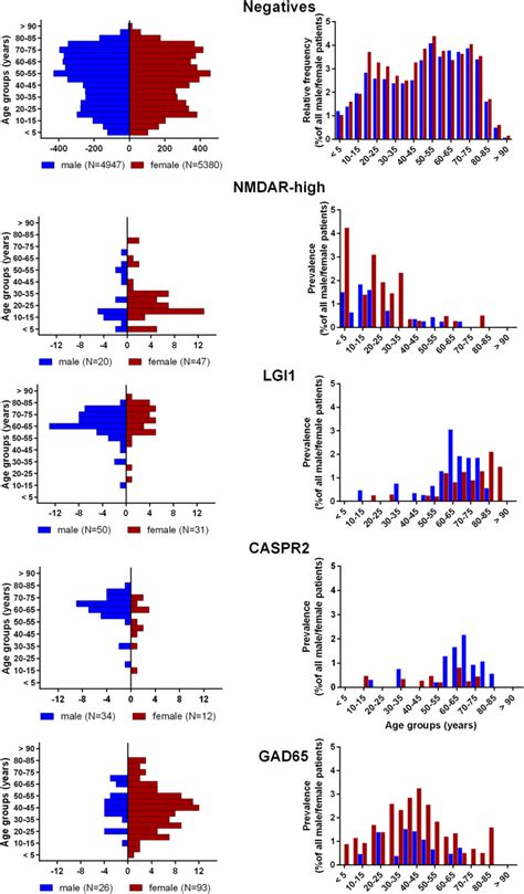 Age Sex And Prevalence Distribution Of Age In 5 Year Intervals And Download Scientific