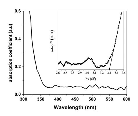 The Absorption Spectra Of BaSnO3 Film Of Calcined BaSnO3 At 623 K 5h