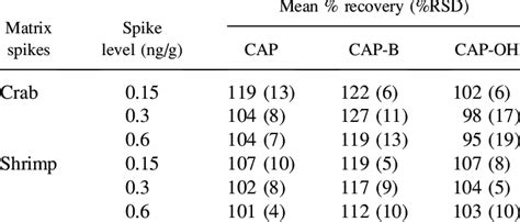 Average Interday Percent Recovery And Repeatability Rsd Of Cap