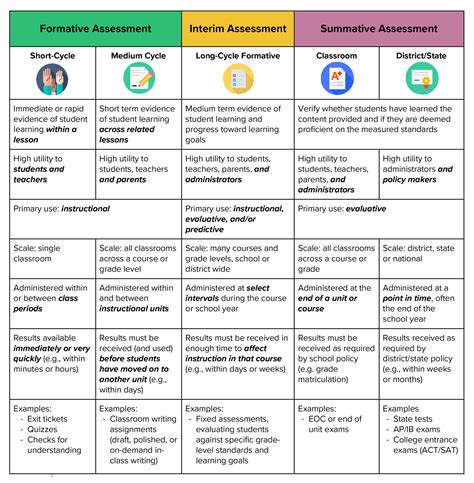 Assessment Types Chart Riset