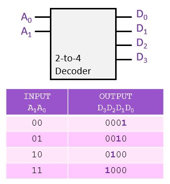 Decoder Logic Circuit Truth Table - Circuit Diagram