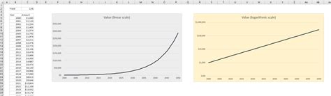 Logarithmic scale | Easy-Excel.com