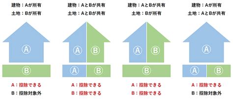 不動産の共有持分は売却できるの？他の共有者の同意は必要？