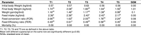 Table 1 From Growth Performance Carcass Characteristics And Cost Benefit Of Feeding Broilers