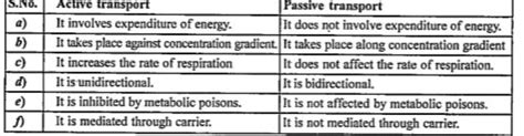 Differentiate between active and passive transport.