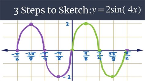 3 Steps To Sketch Y2sin4x Youtube