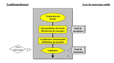 Utilisation de l outil de simulation dans la démarche de conception