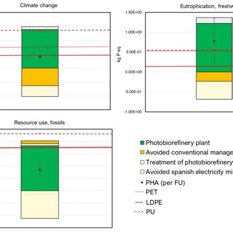 Life Cycle Impact Assessment Results For The Production Of 1 T Of Download Scientific Diagram