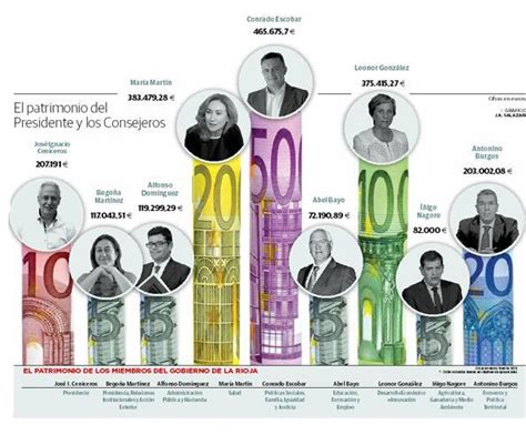 Los Miembros Del Gobierno Riojano Suman Un Patrimonio Superior A Los 2