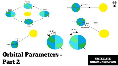 Orbital Parameters Part 2 Satellite Communication Youtube