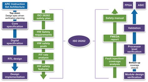 Achieving Iso 26262 Certification With High Performance Processors