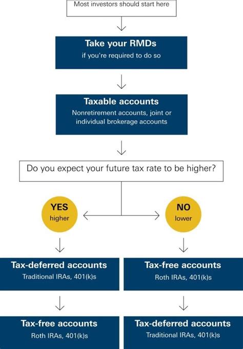 Tax Saving Strategies For You And Your Portfolio Sjs Investment